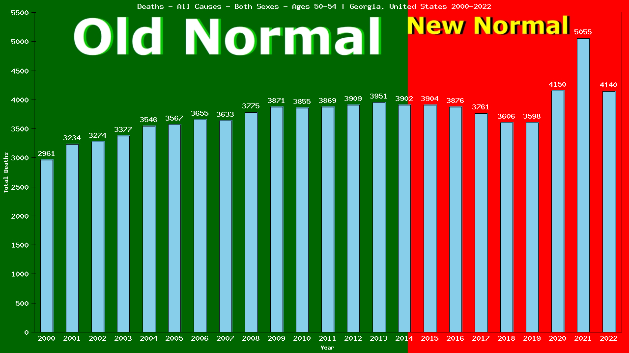 Graph showing Deaths - All Causes - Male - Aged 50-54 | Georgia, United-states